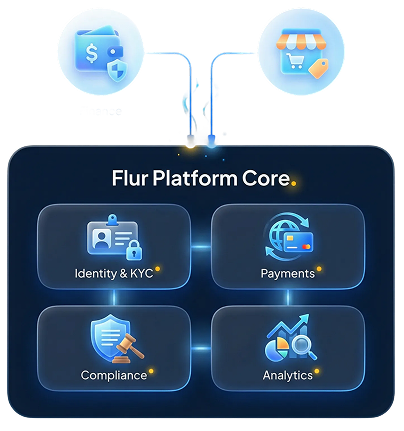 Flur Platform Core Diagram